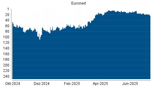 BOTSI®-Advisor Abstufung Euronext von Rang 17 auf ...
