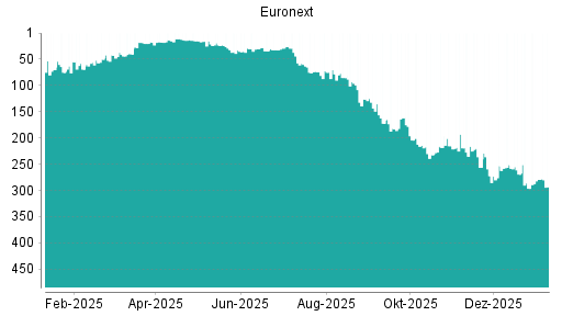 BOTSI®-Advisor Abstufung Euronext von Rang 266 auf Rang 287