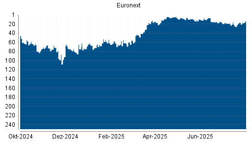 BOTSI®-Advisor Hochstufung Euronext von Rang 17 auf ...