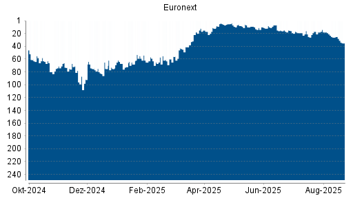BOTSI®-Advisor Abstufung Euronext von Rang 25 auf ...