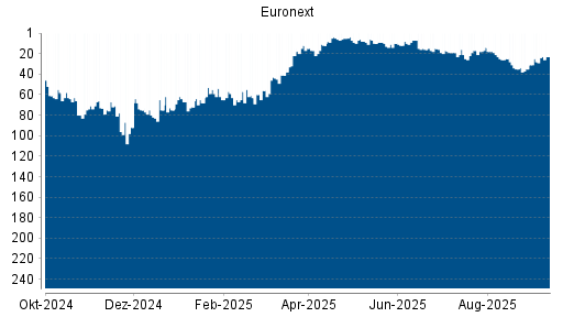 BOTSI®-Advisor Abstufung Euronext von Rang 14 auf ...