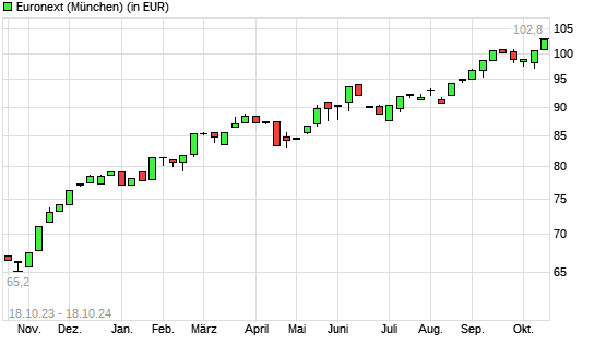 Euronext-Aktie mit neuem 12-Monats-Hoch