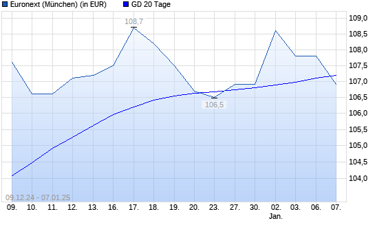 Euronext-Aktie unter 20-Tage-Linie