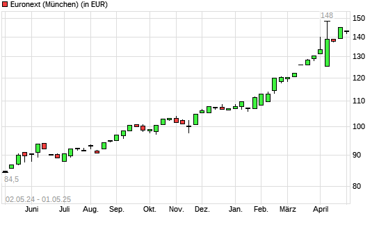 Euronext-Aktie mit neuem All-Time-High