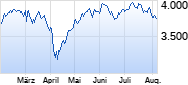 TecDax Chart