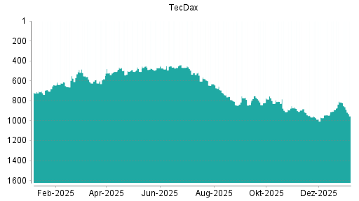 BOTSI®-Advisor Abstufung TecDax von Rang 580 auf Rang 608