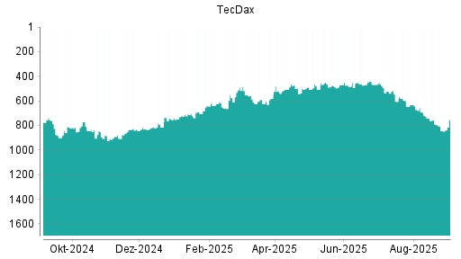 BOTSI®-Advisor Hochstufung TecDax von Rang 579 auf Rang 543