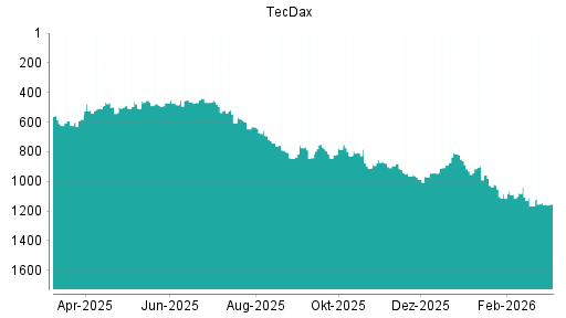 BOTSI®-Advisor Hochstufung TecDax von Rang 334 auf Rang 301