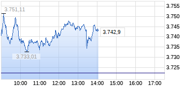 Aktueller Tages-/Intraday-Chart