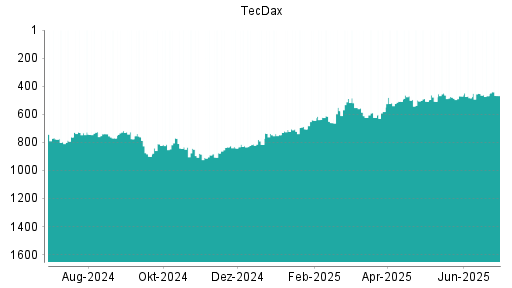 BOTSI®-Advisor Abstufung TecDax von Rang 235 auf Rang 240