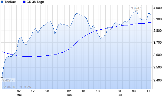 TecDax unter 38-Tage-Linie
