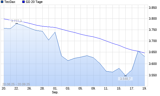 TecDax unter 20-Tage-Linie