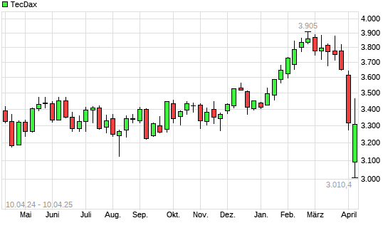 TecDax mit neuem 6-Monats-Tief