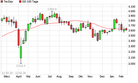 TecDax unter 100-Tage-Linie