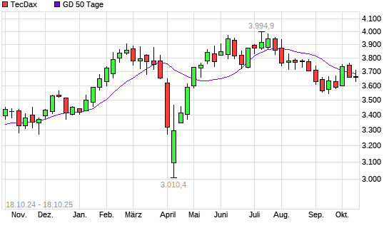 TecDax unter 50-Tage-Linie