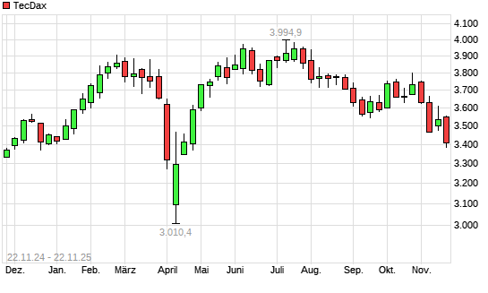TecDax mit neuem 6-Monats-Tief