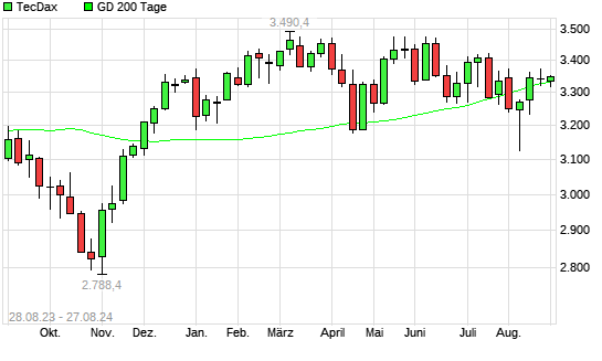 TecDax unter 200-Tage-Linie