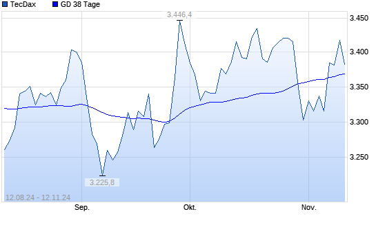 TecDax unter 38-Tage-Linie