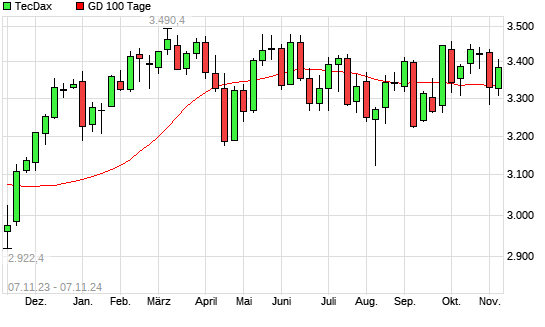 TecDax unter 100-Tage-Linie
