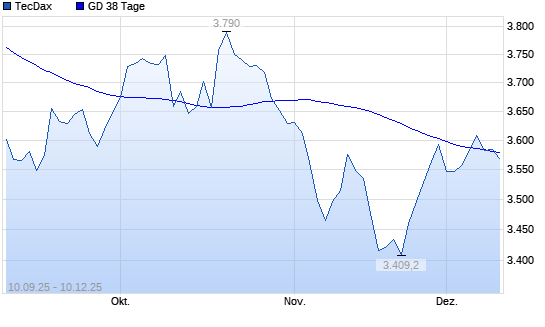 TecDax &uuml;ber 38-Tage-Linie