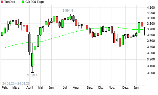 TecDax &uuml;ber 200-Tage-Linie