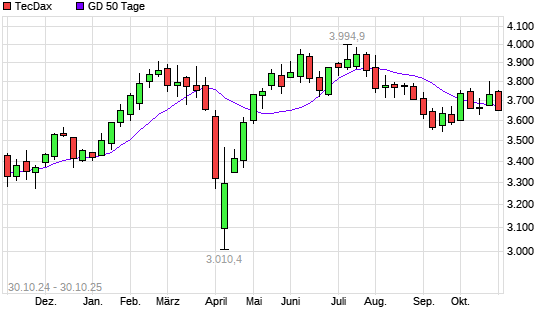 TecDax unter 50-Tage-Linie