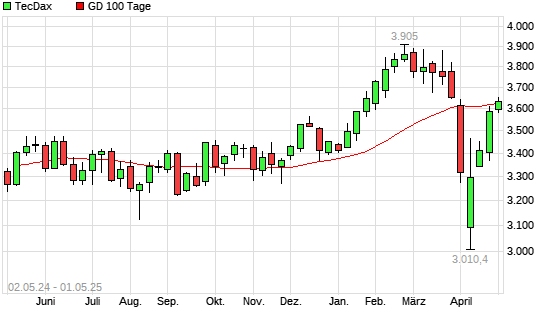 TecDax über 100-Tage-Linie