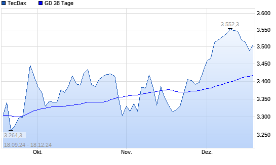 TecDax unter 38-Tage-Linie