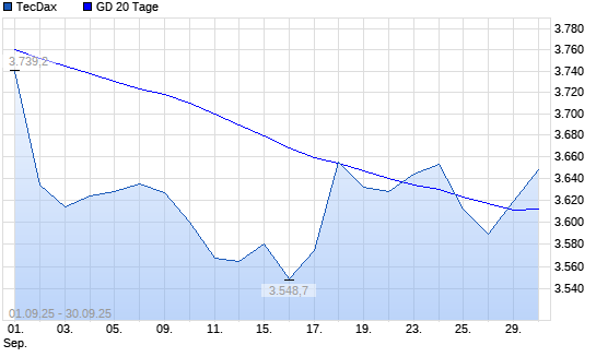 TecDax über 20-Tage-Linie