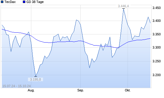 TecDax unter 38-Tage-Linie