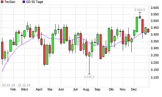 TecDax unter 50-Tage-Linie
