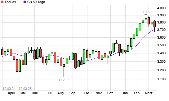 TecDax unter 50-Tage-Linie