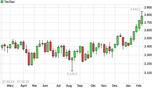 TecDax mit neuem 3-Jahres-Hoch