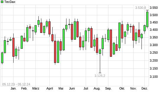 TecDax mit neuem 12-Monats-Hoch