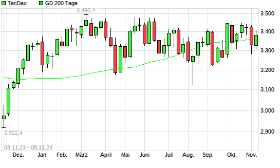 TecDax über 200-Tage-Linie