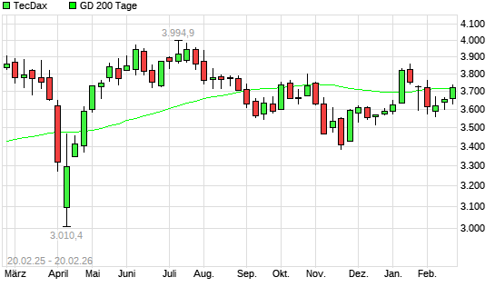 TecDax unter 200-Tage-Linie