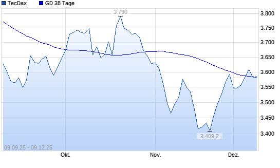 TecDax unter 38-Tage-Linie