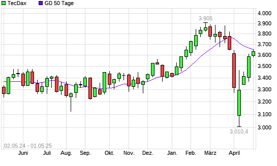 TecDax über 50-Tage-Linie