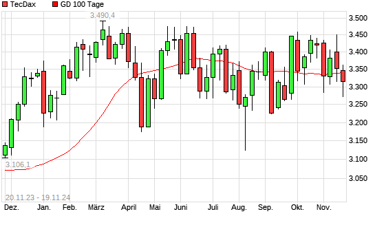 TecDax unter 100-Tage-Linie