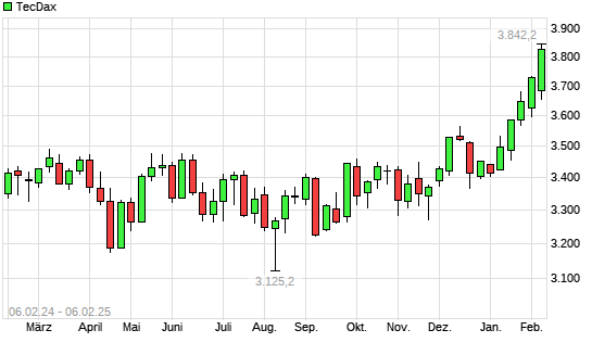 TecDax mit neuem 3-Jahres-Hoch