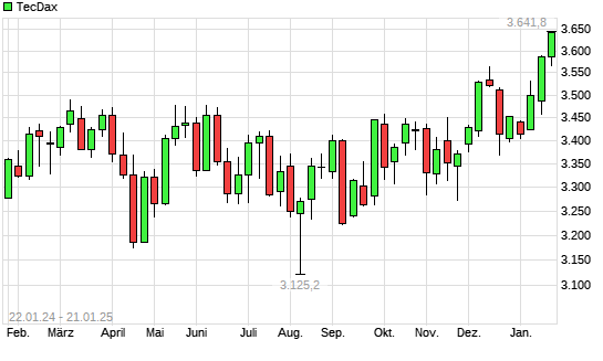 TecDax mit neuem 3-Jahres-Hoch