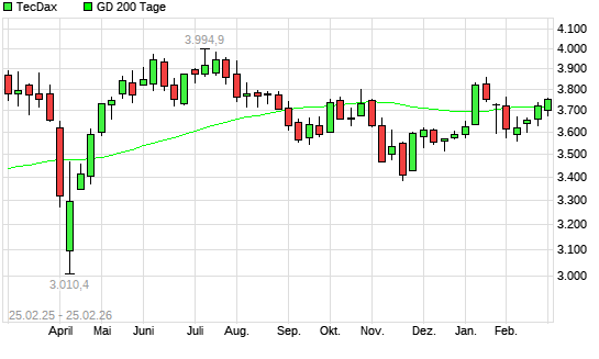 TecDax &uuml;ber 200-Tage-Linie