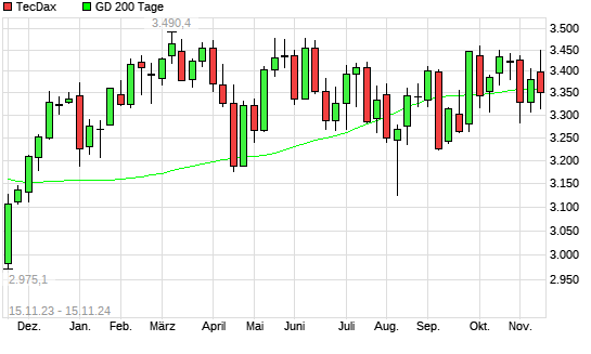 TecDax über 200-Tage-Linie