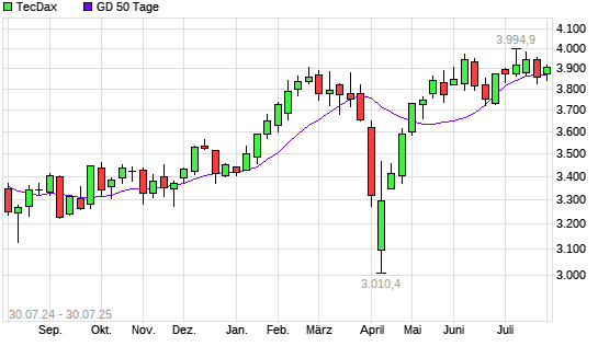 TecDax über 50-Tage-Linie