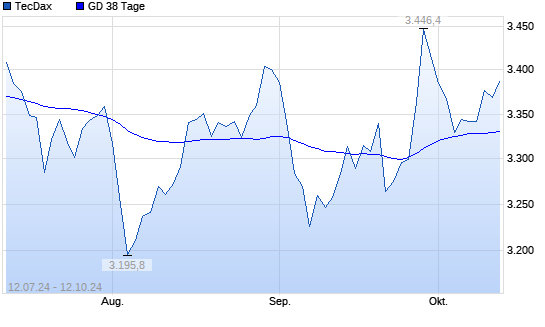 TecDax unter 38-Tage-Linie