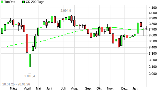 TecDax unter 200-Tage-Linie