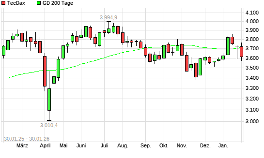 TecDax unter 200-Tage-Linie