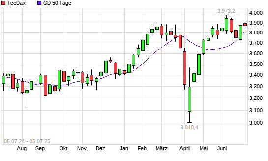 TecDax unter 50-Tage-Linie