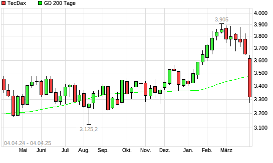 TecDax unter 200-Tage-Linie