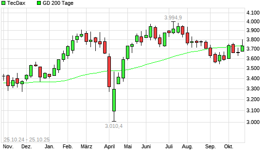 TecDax unter 200-Tage-Linie
